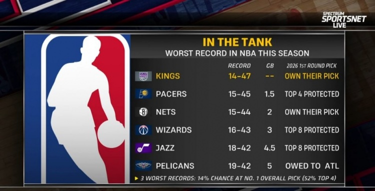 开云官网-摆烂队首轮签详情：国王&amp;篮网自己持有 步行者前4顺位保护